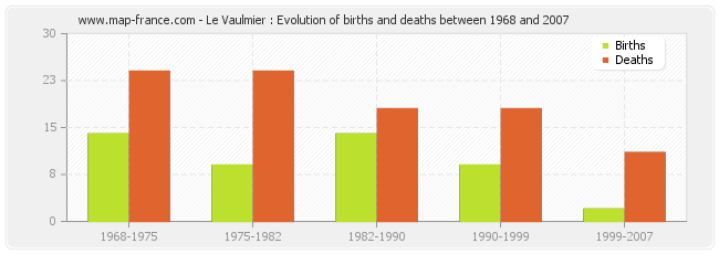 Le Vaulmier : Evolution of births and deaths between 1968 and 2007